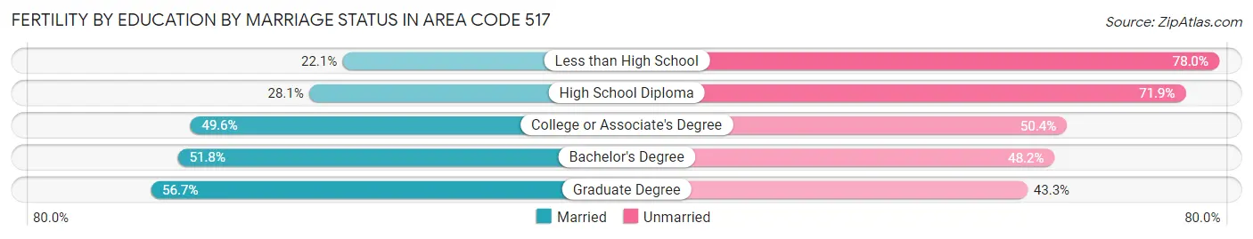 Female Fertility by Education by Marriage Status in Area Code 517