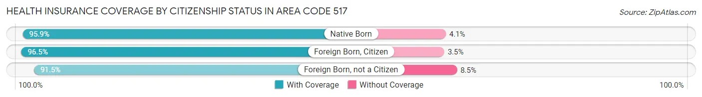 Health Insurance Coverage by Citizenship Status in Area Code 517