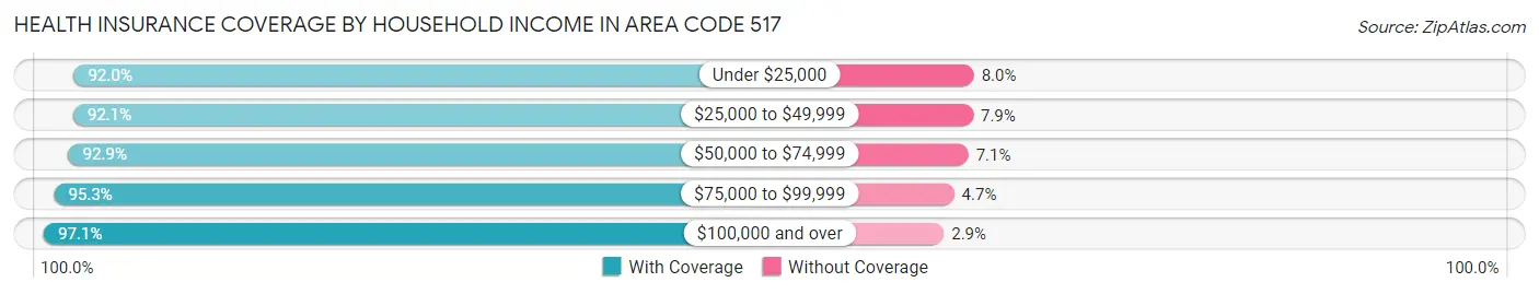 Health Insurance Coverage by Household Income in Area Code 517