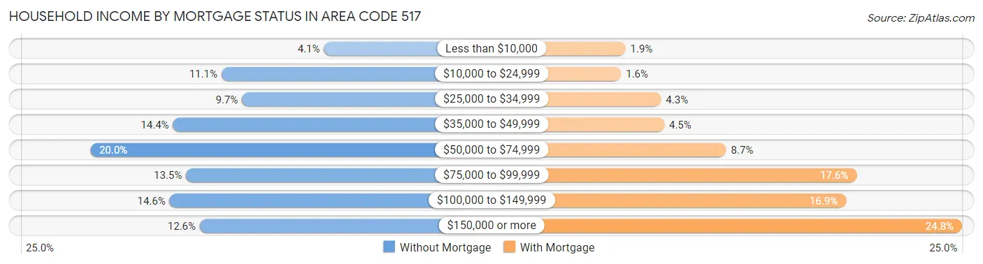 Household Income by Mortgage Status in Area Code 517