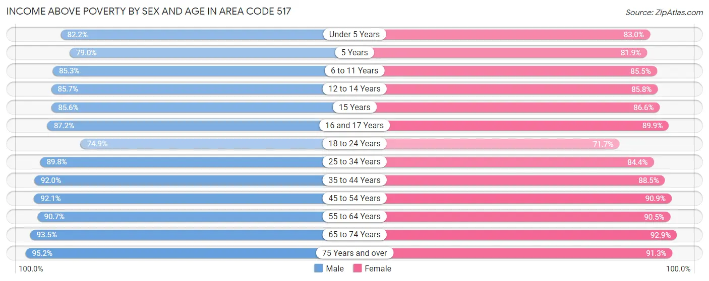 Income Above Poverty by Sex and Age in Area Code 517