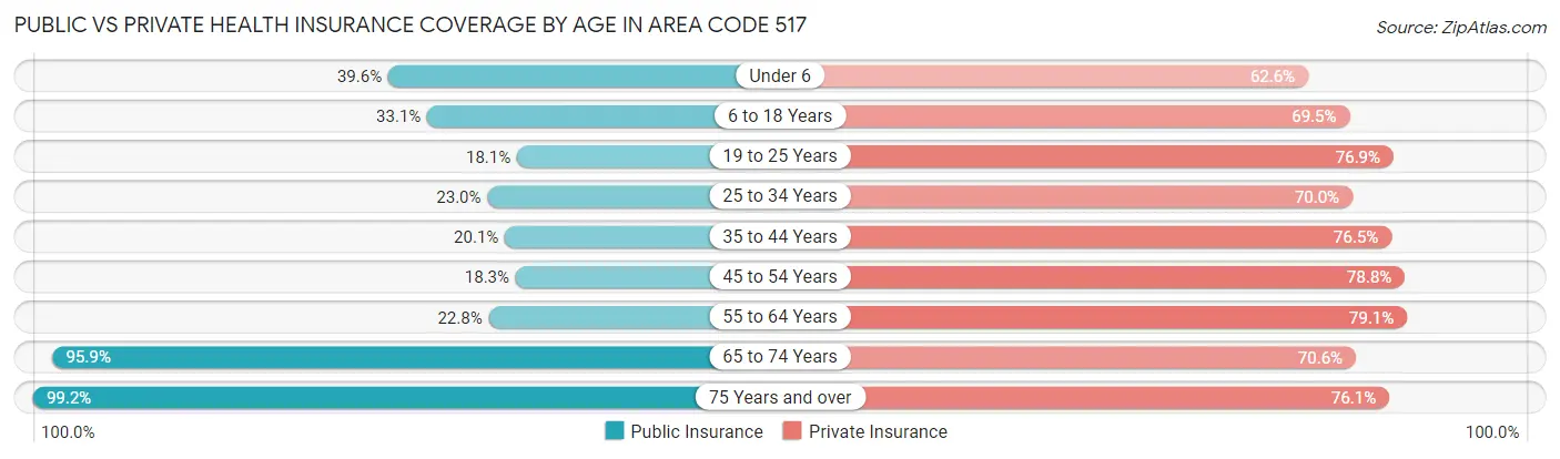 Public vs Private Health Insurance Coverage by Age in Area Code 517