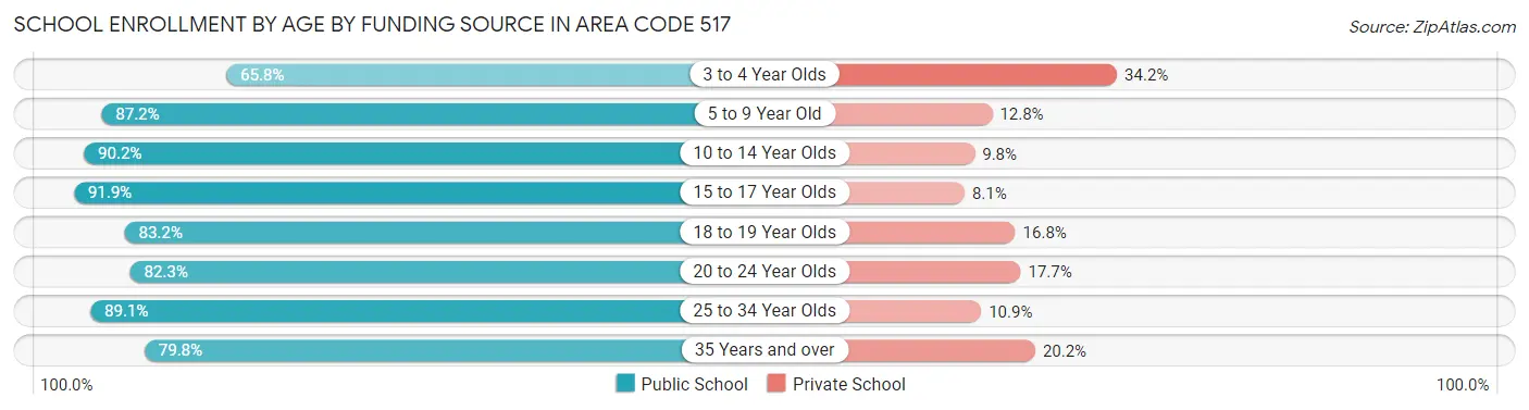 School Enrollment by Age by Funding Source in Area Code 517