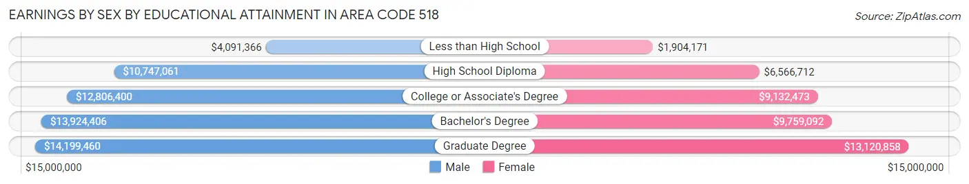 Earnings by Sex by Educational Attainment in Area Code 518