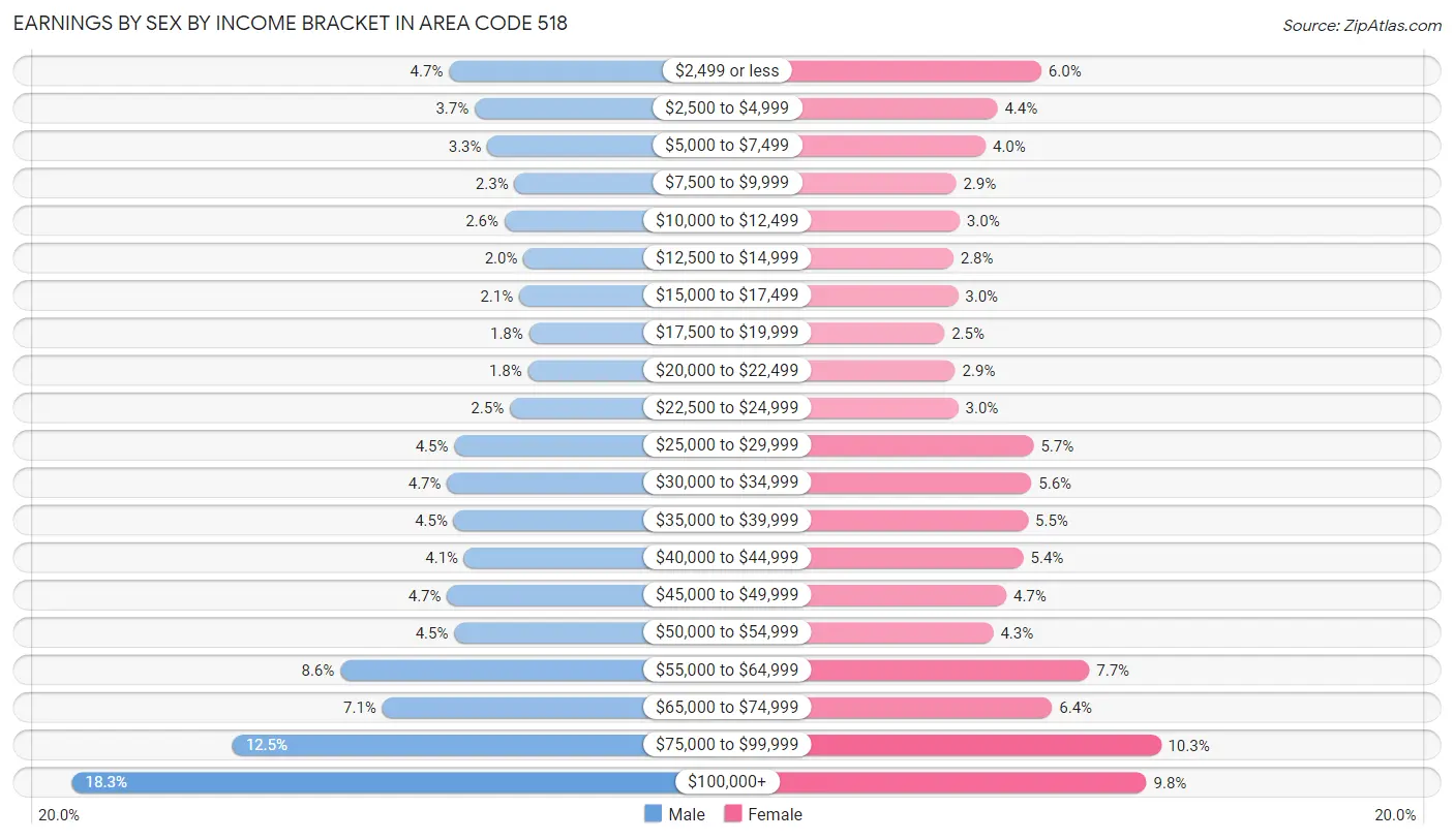 Earnings by Sex by Income Bracket in Area Code 518