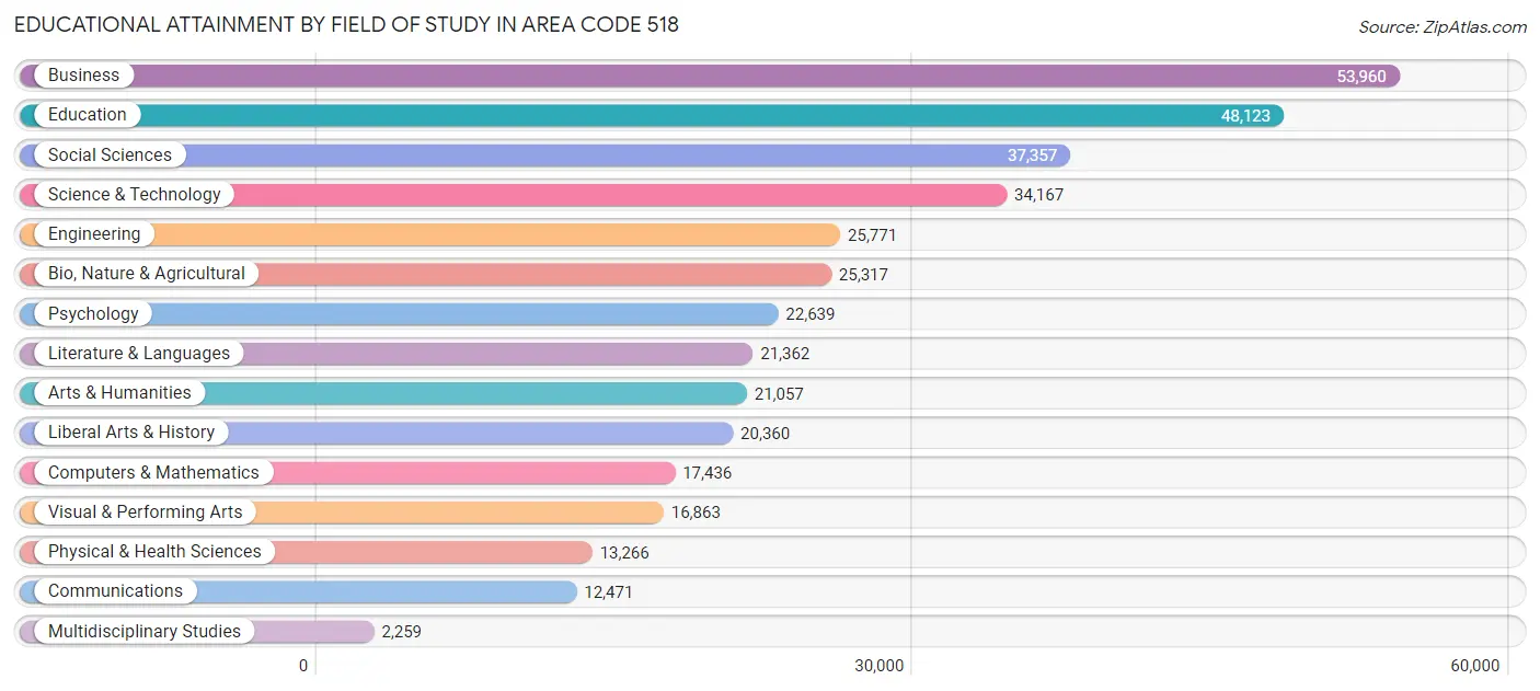 Educational Attainment by Field of Study in Area Code 518