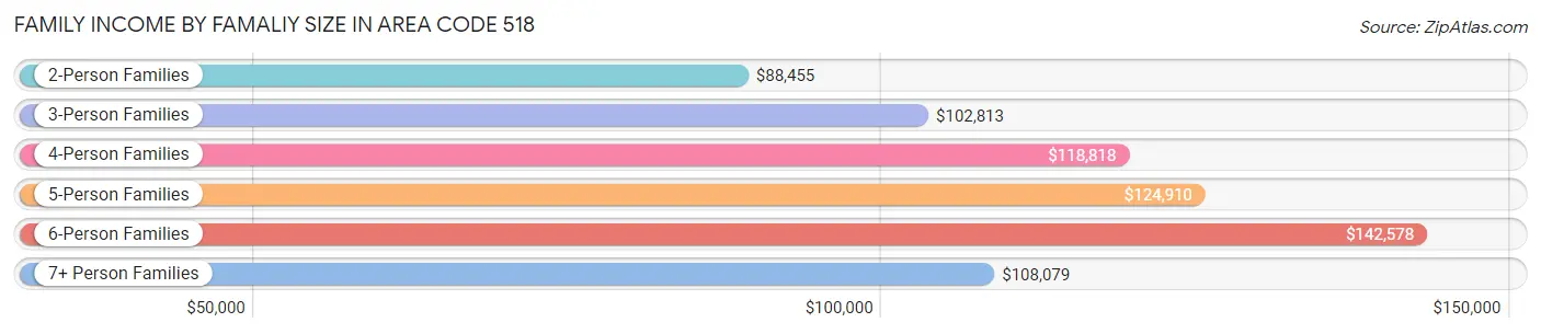 Family Income by Famaliy Size in Area Code 518