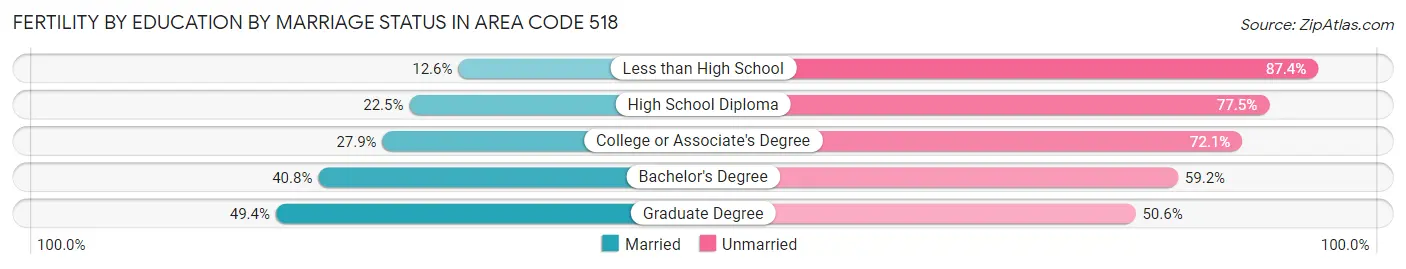 Female Fertility by Education by Marriage Status in Area Code 518