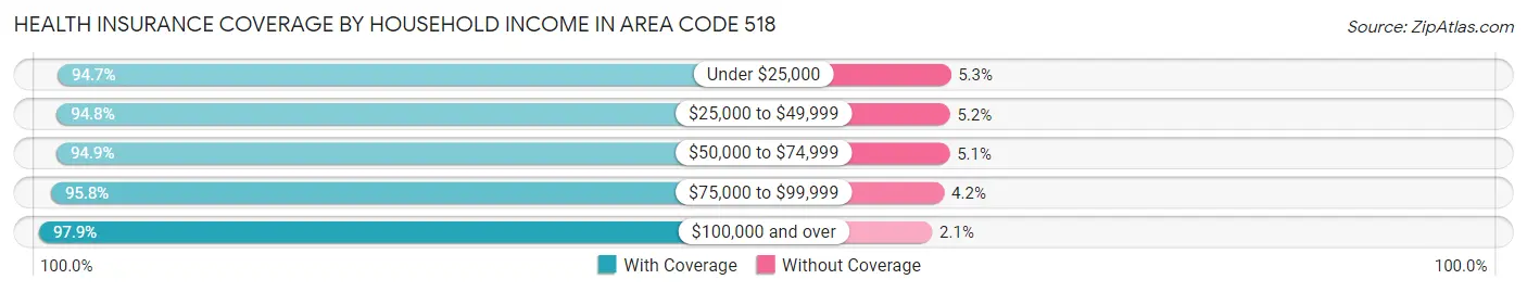 Health Insurance Coverage by Household Income in Area Code 518
