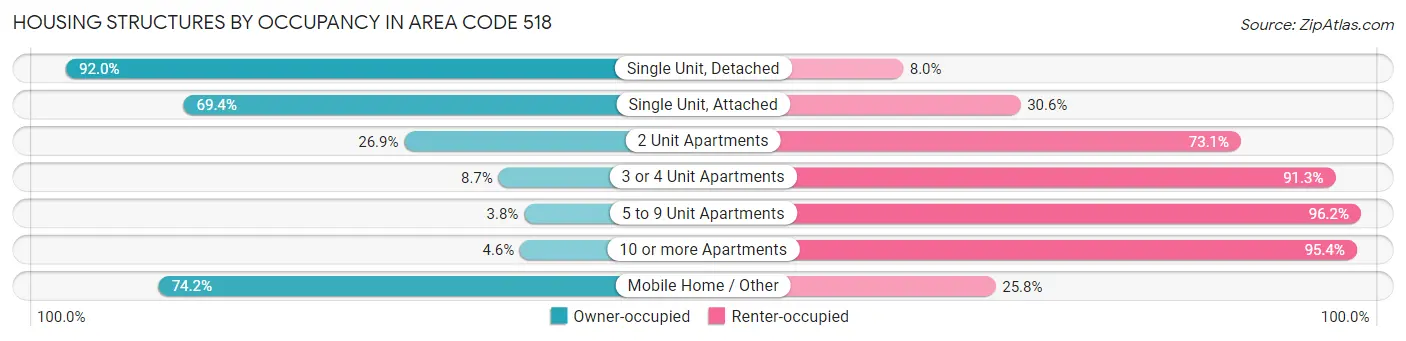 Housing Structures by Occupancy in Area Code 518