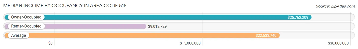 Median Income by Occupancy in Area Code 518