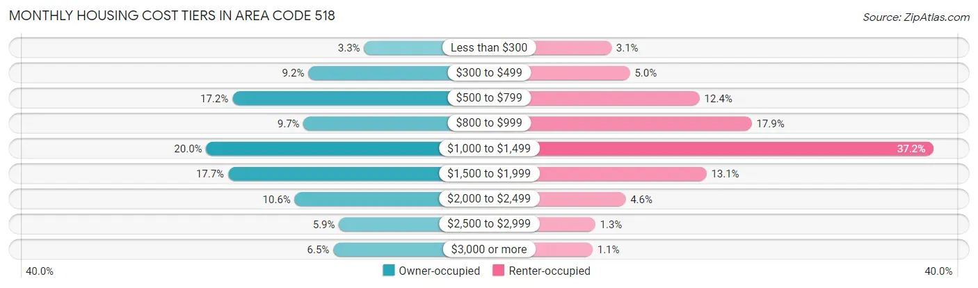 Monthly Housing Cost Tiers in Area Code 518