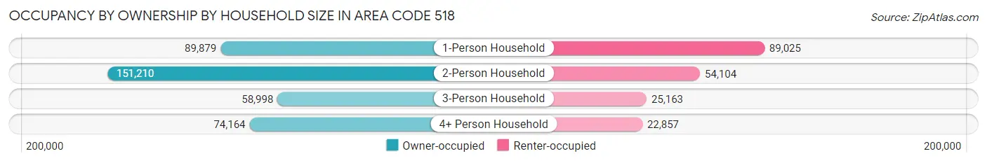 Occupancy by Ownership by Household Size in Area Code 518