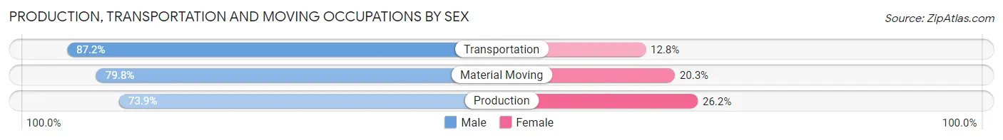 Production, Transportation and Moving Occupations by Sex in Area Code 518