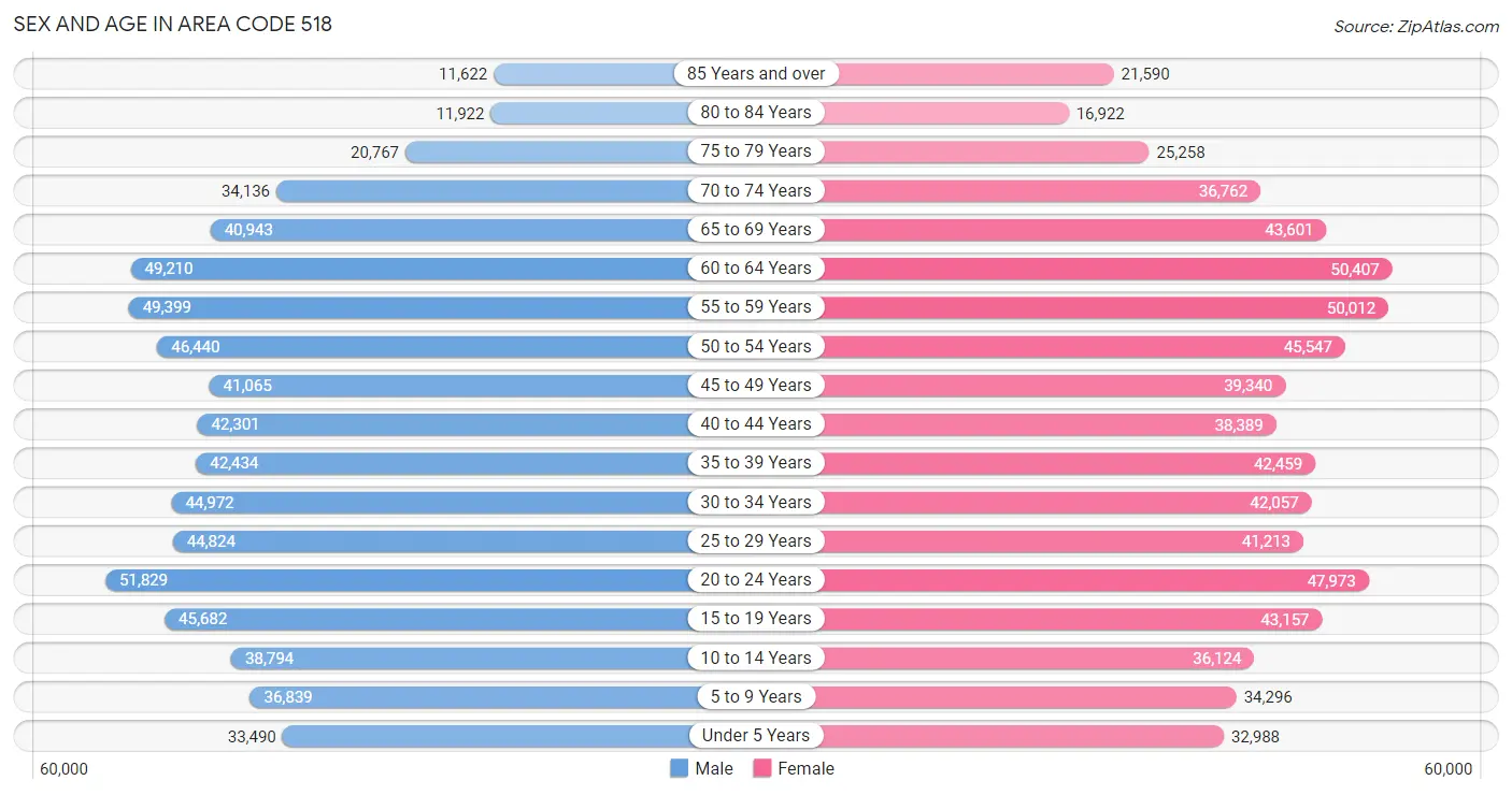 Sex and Age in Area Code 518