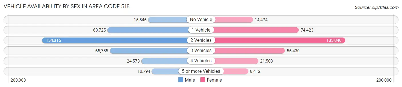 Vehicle Availability by Sex in Area Code 518