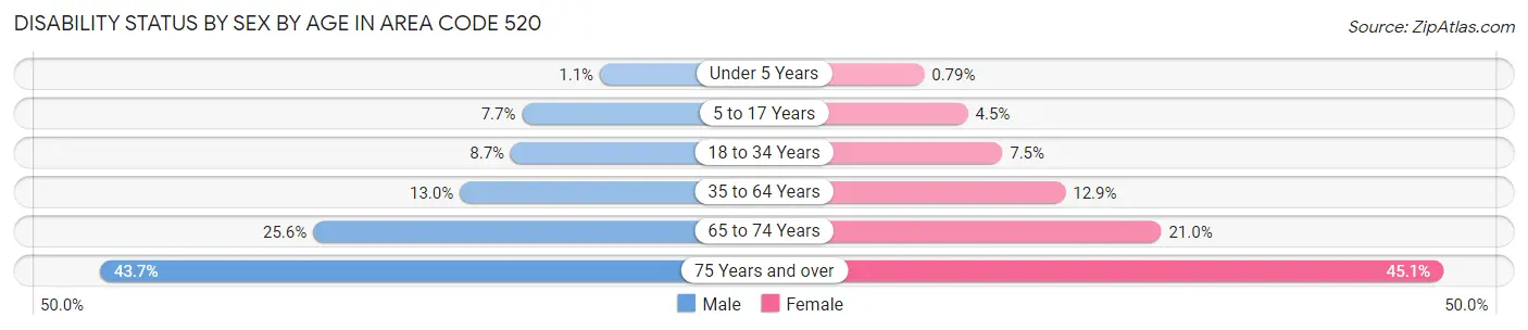Disability Status by Sex by Age in Area Code 520