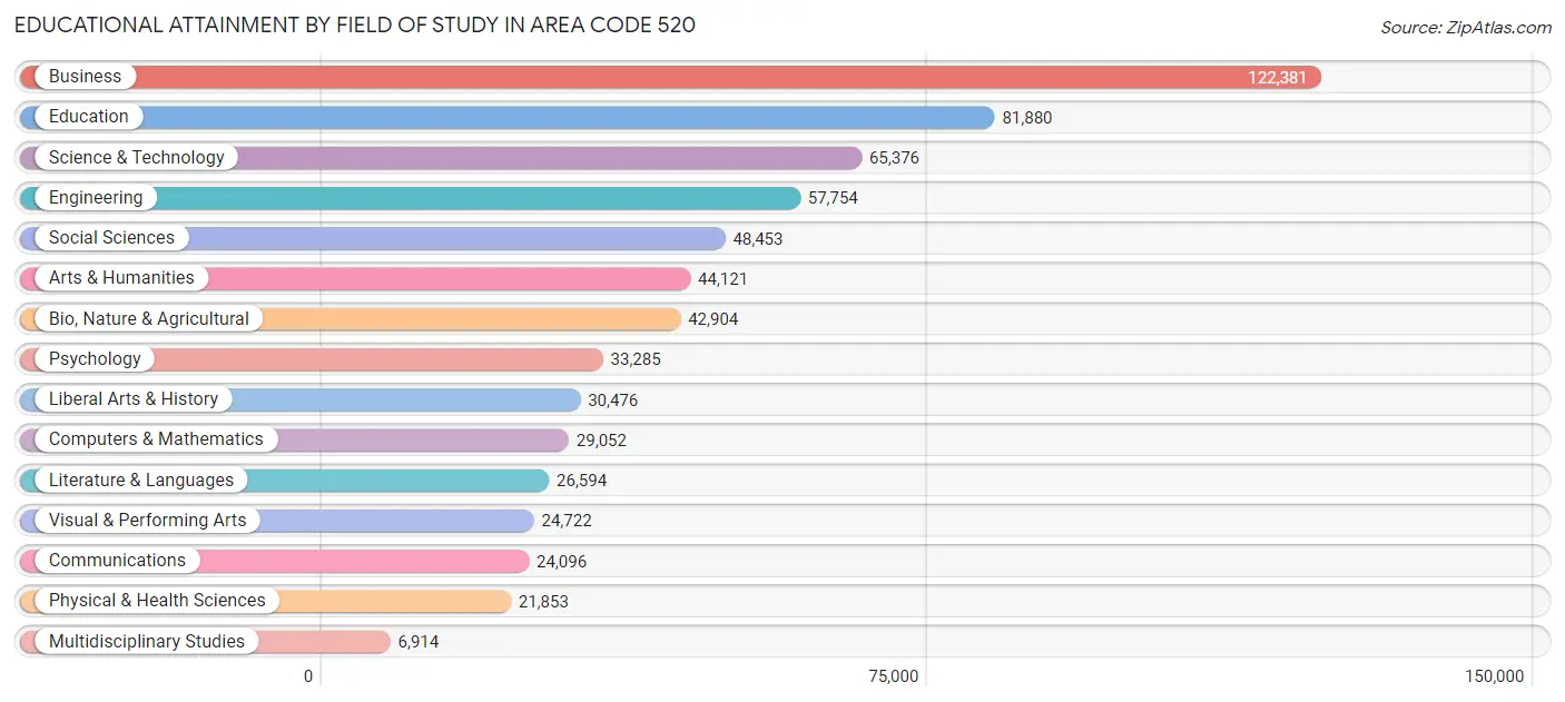 Educational Attainment by Field of Study in Area Code 520