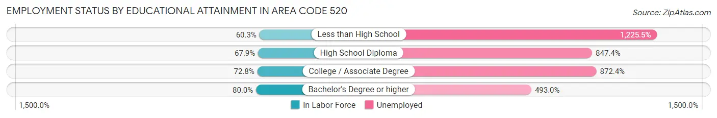 Employment Status by Educational Attainment in Area Code 520
