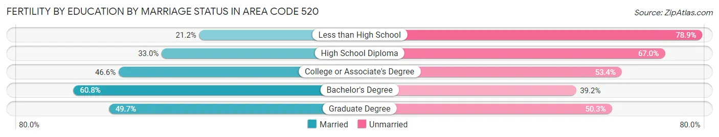 Female Fertility by Education by Marriage Status in Area Code 520