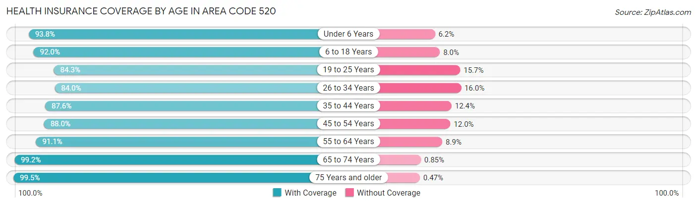 Health Insurance Coverage by Age in Area Code 520