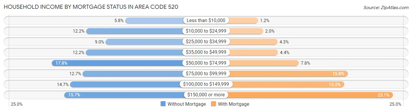 Household Income by Mortgage Status in Area Code 520