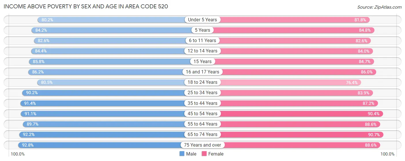 Income Above Poverty by Sex and Age in Area Code 520