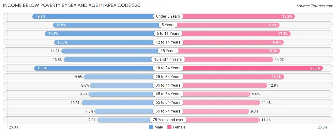 Income Below Poverty by Sex and Age in Area Code 520