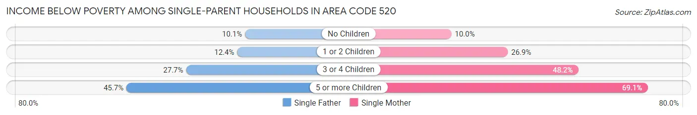 Income Below Poverty Among Single-Parent Households in Area Code 520