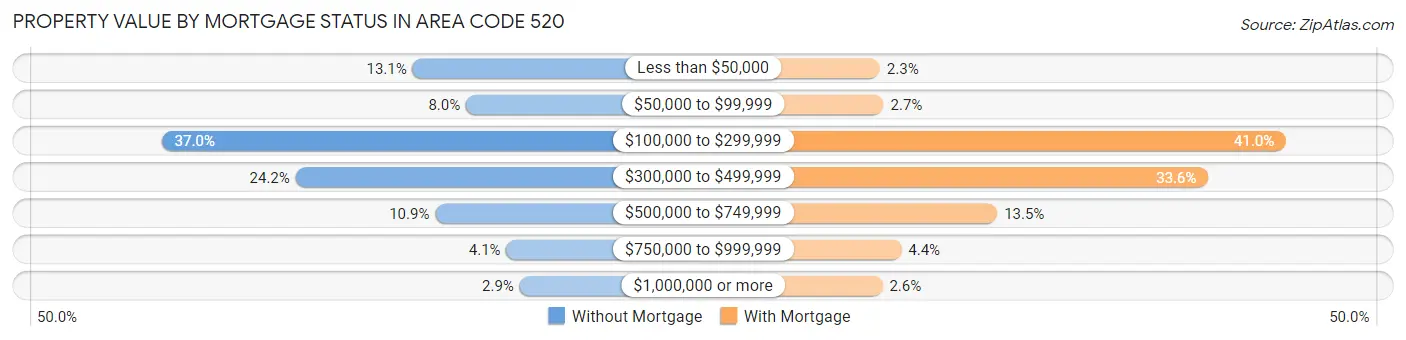 Property Value by Mortgage Status in Area Code 520