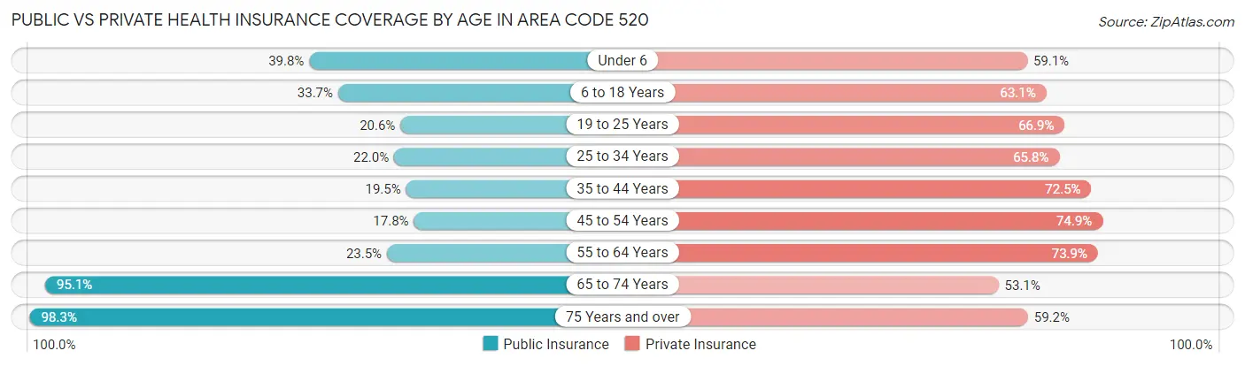 Public vs Private Health Insurance Coverage by Age in Area Code 520