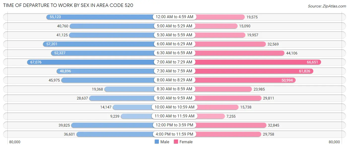 Time of Departure to Work by Sex in Area Code 520