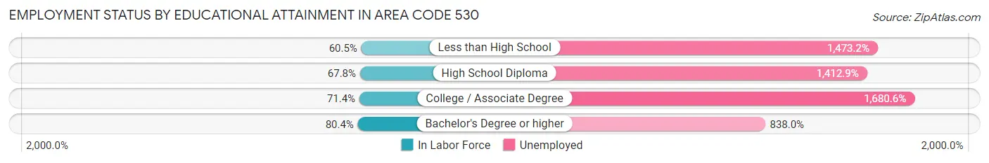 Employment Status by Educational Attainment in Area Code 530