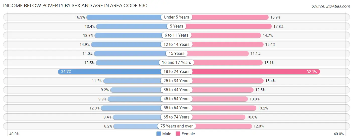 Income Below Poverty by Sex and Age in Area Code 530
