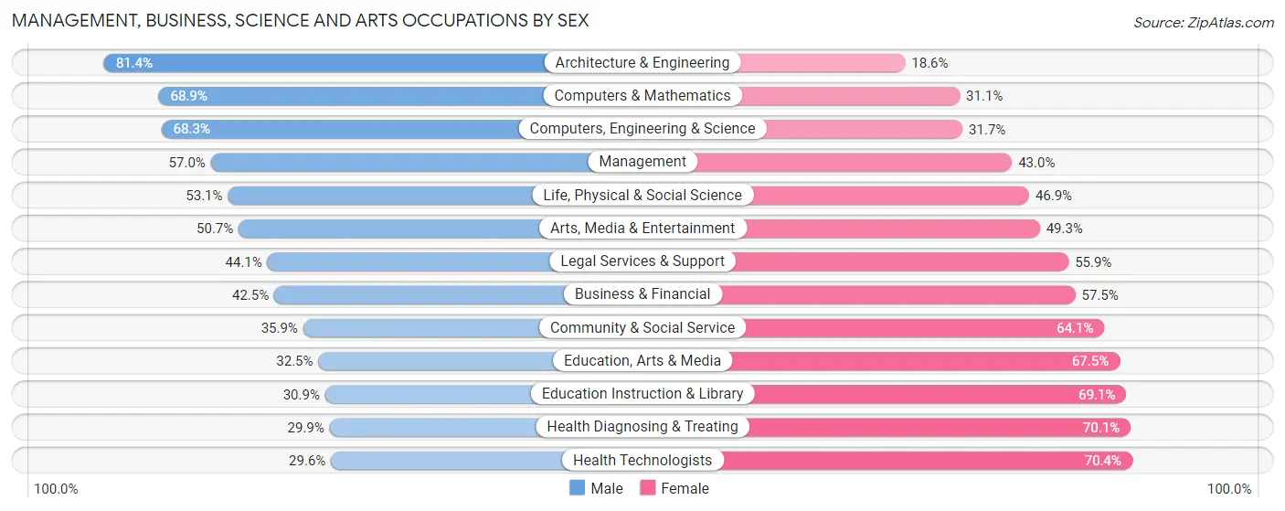 Management, Business, Science and Arts Occupations by Sex in Area Code 530