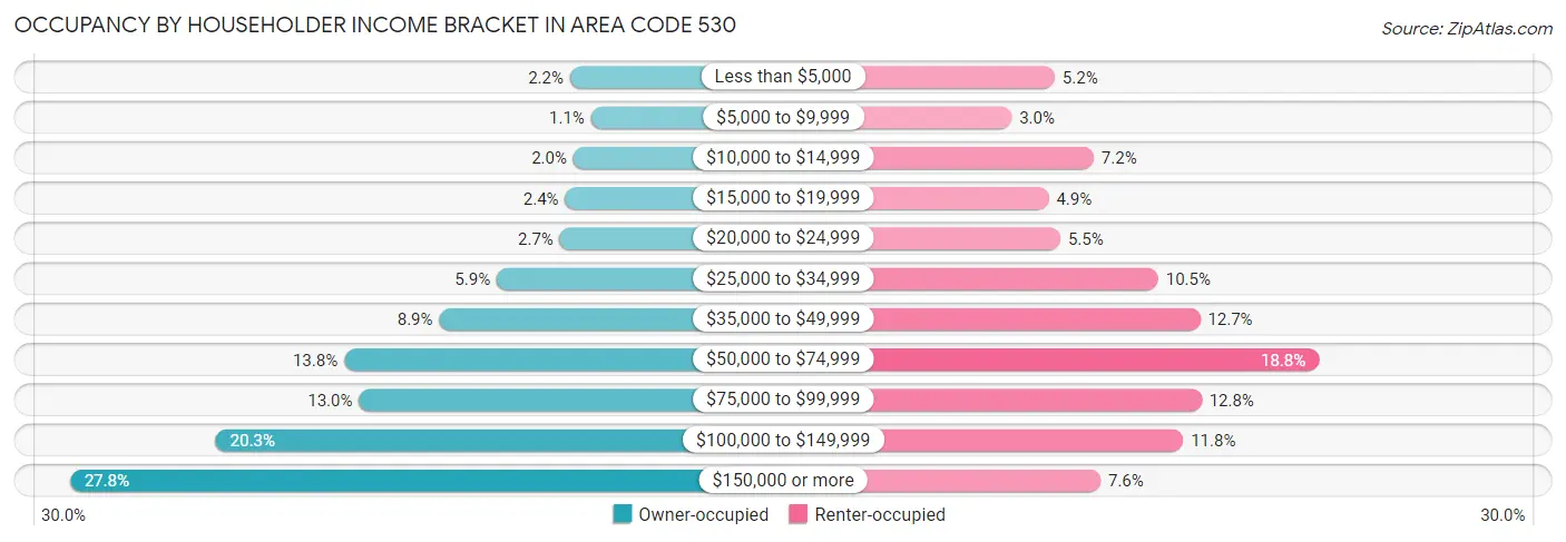 Occupancy by Householder Income Bracket in Area Code 530
