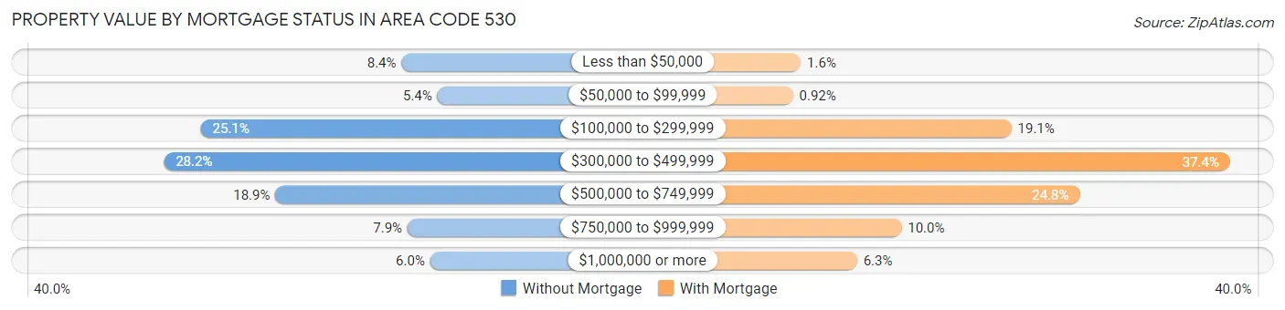 Property Value by Mortgage Status in Area Code 530