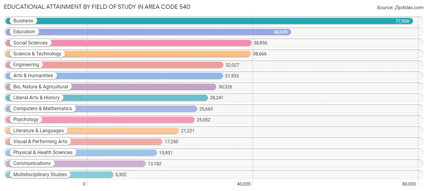Educational Attainment by Field of Study in Area Code 540