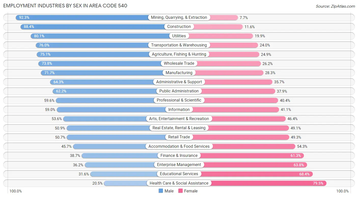 Employment Industries by Sex in Area Code 540