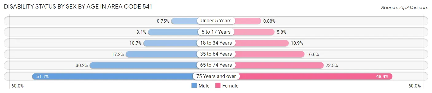 Disability Status by Sex by Age in Area Code 541