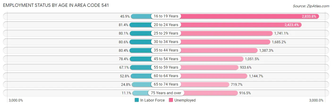 Employment Status by Age in Area Code 541