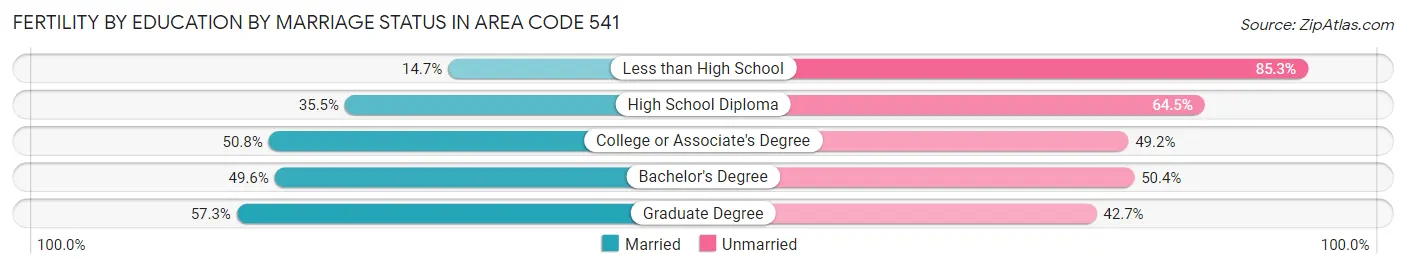 Female Fertility by Education by Marriage Status in Area Code 541