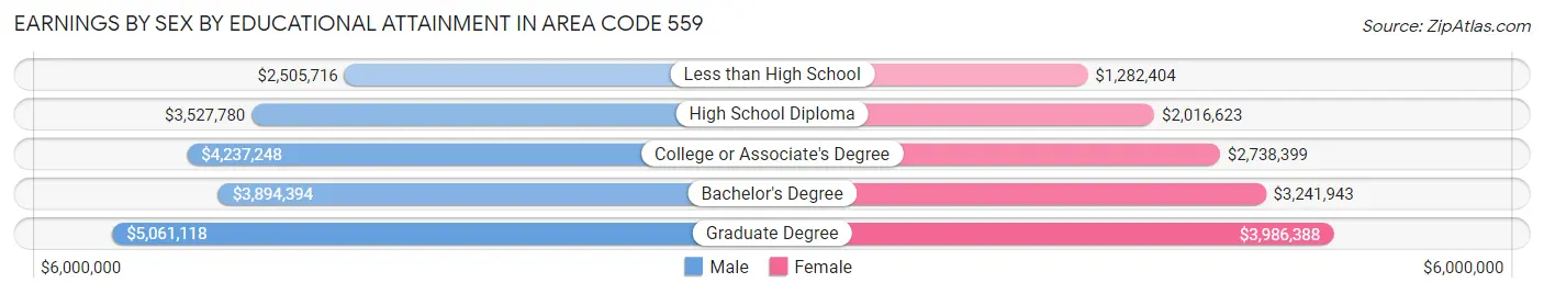 Earnings by Sex by Educational Attainment in Area Code 559