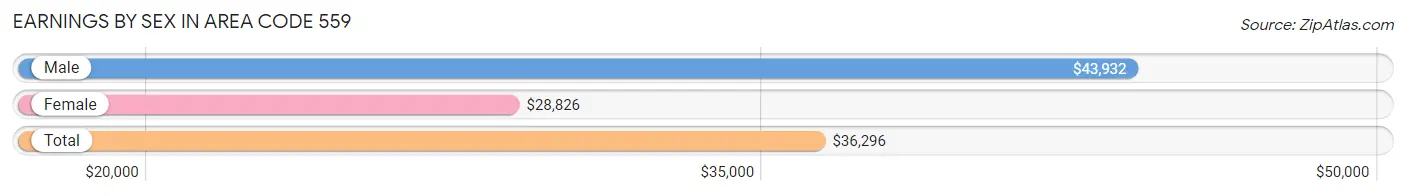 Earnings by Sex in Area Code 559