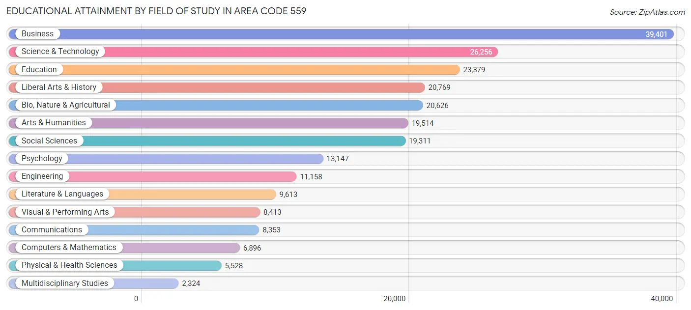 Educational Attainment by Field of Study in Area Code 559