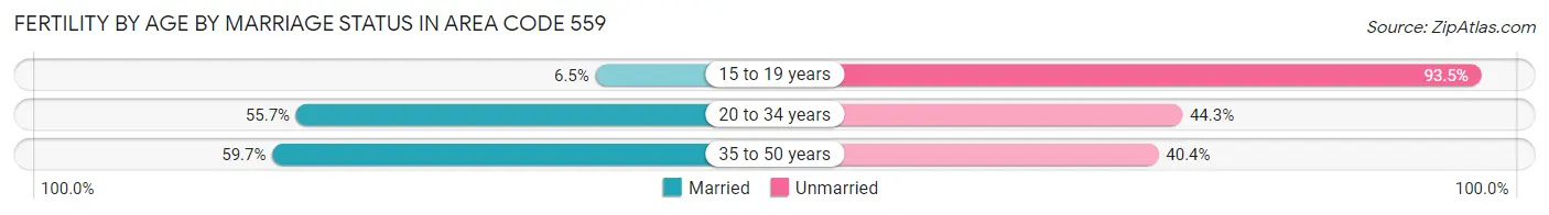 Female Fertility by Age by Marriage Status in Area Code 559