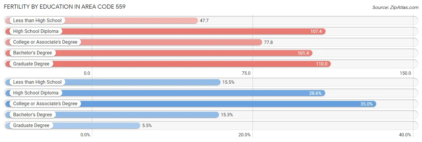 Female Fertility by Education Attainment in Area Code 559