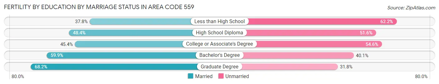 Female Fertility by Education by Marriage Status in Area Code 559