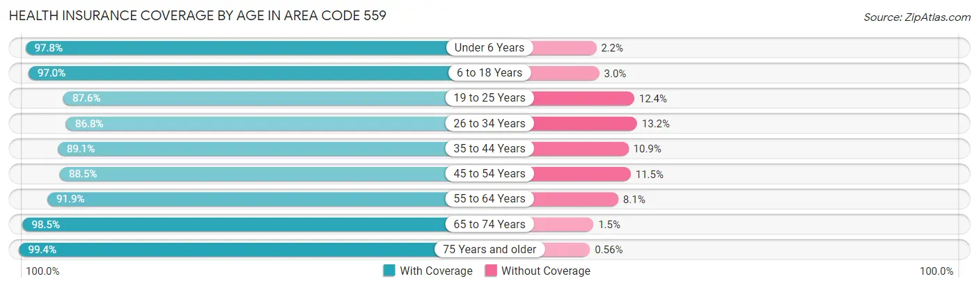Health Insurance Coverage by Age in Area Code 559