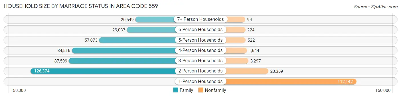 Household Size by Marriage Status in Area Code 559